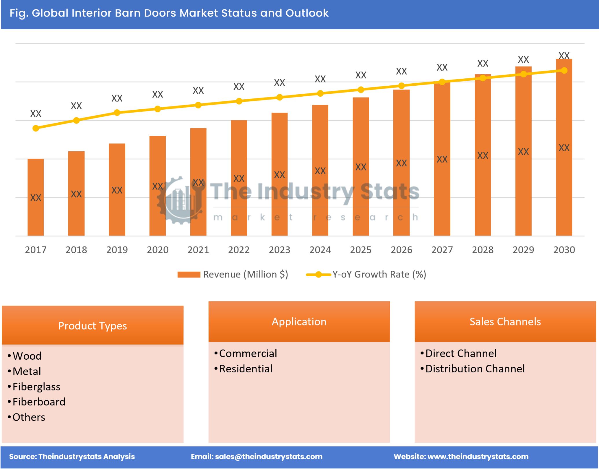 Interior Barn Doors Status & Outlook